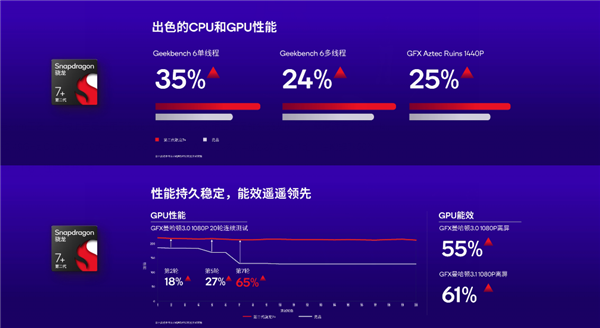 史上最强7系！第二代骁龙7+性能揭晓：全方位暴打竞品