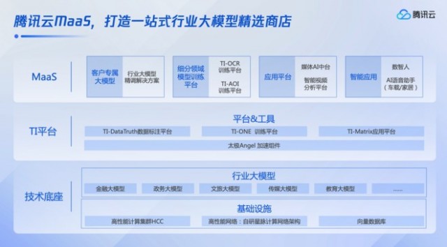 腾讯云披露行业大模型研发最新进展