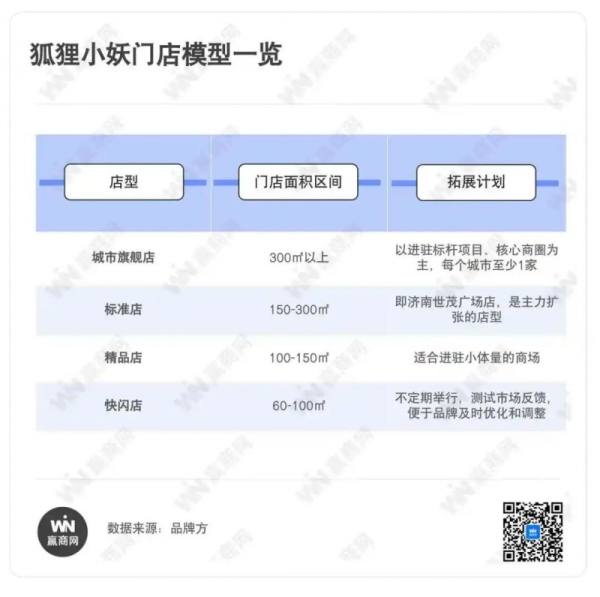 中国护肤赛道，跑出了一家高坪效的线下品牌——狐狸小妖 - 