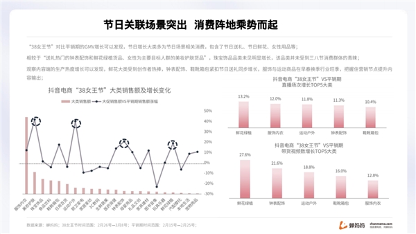 蝉妈妈解读“她经济”：抖音38节报告出炉 消费年轻化明显 - 