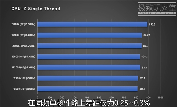 Intel 13代i9-13900K多核性能提升40％！功耗达到420W