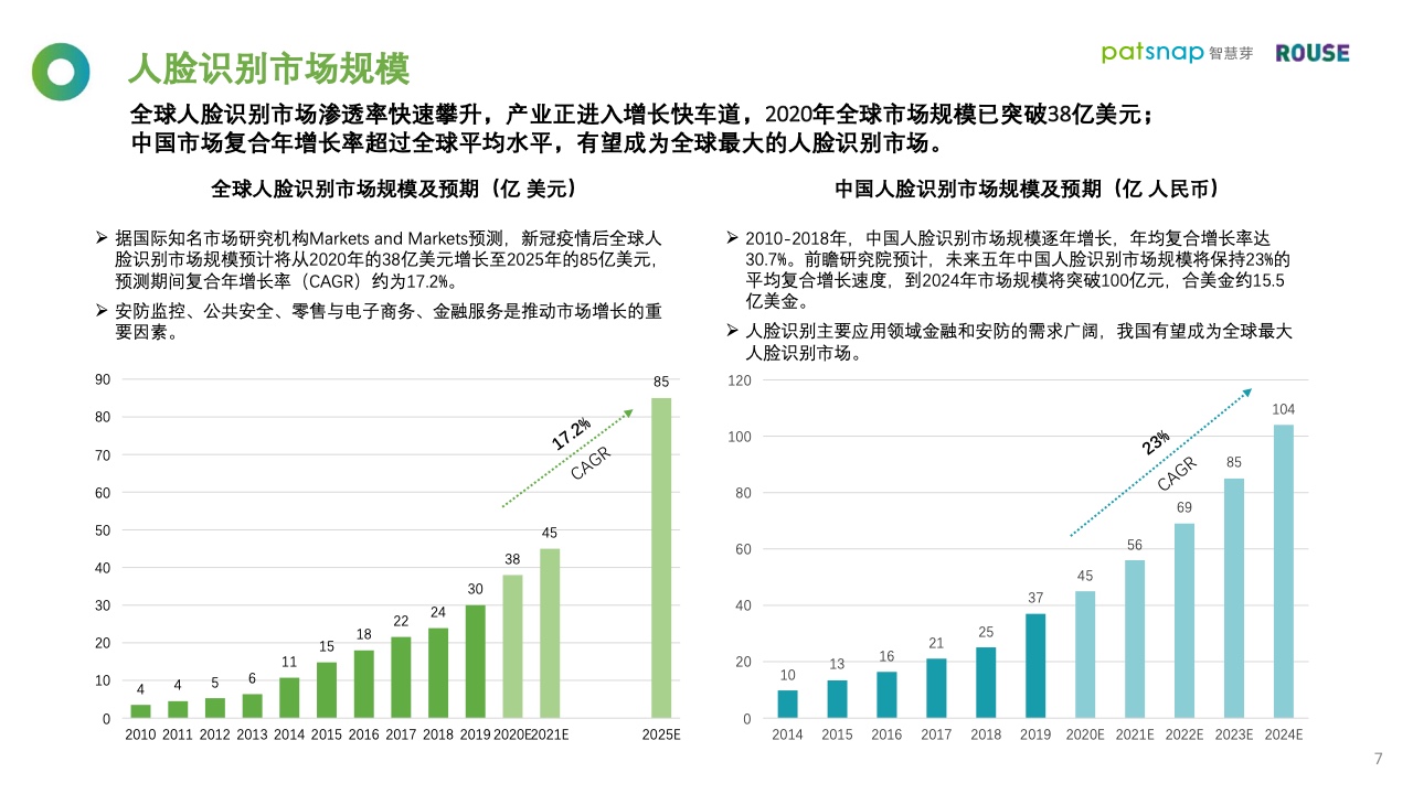 智慧芽&罗思咨询：2021年人脸识别行业报告（附下载）