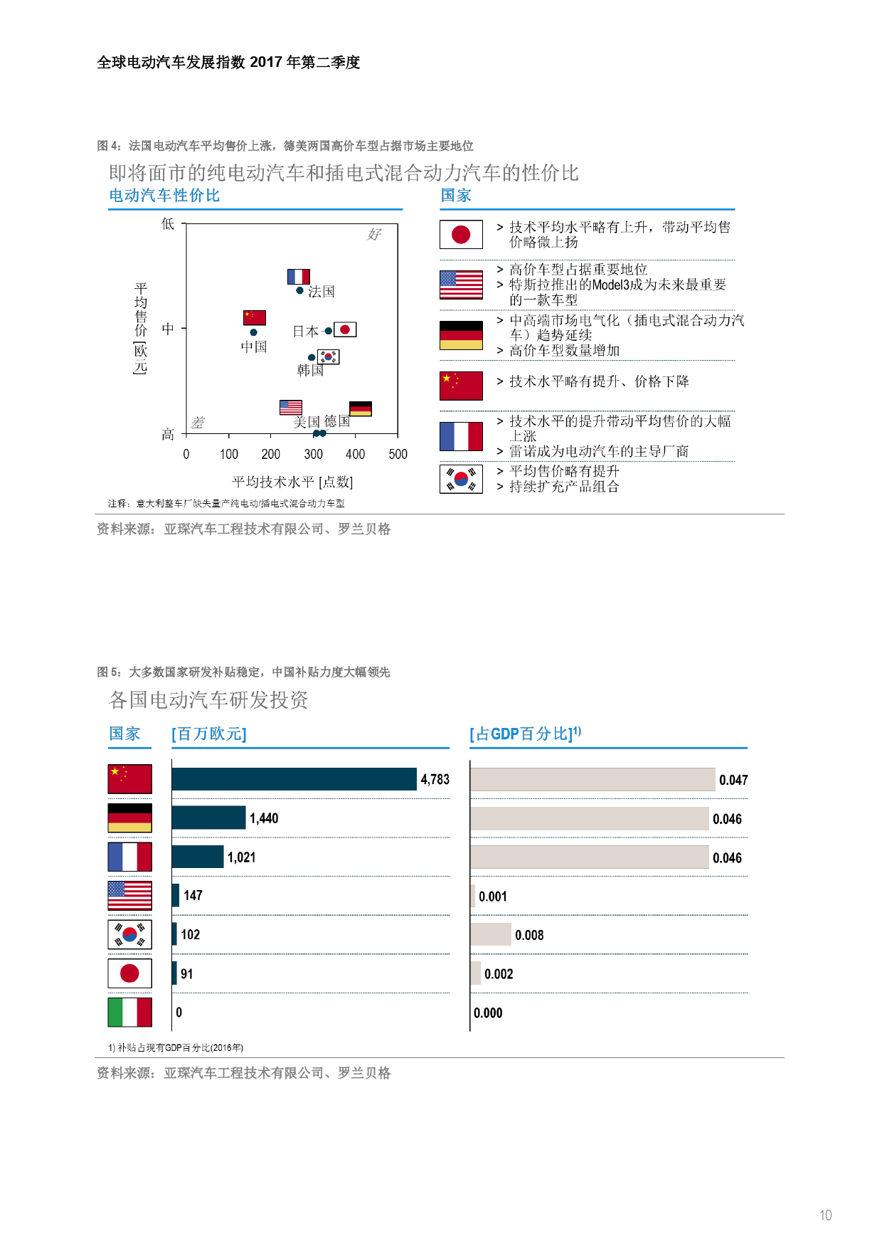 罗兰贝格：2017年Q2全球电动汽车发展指数