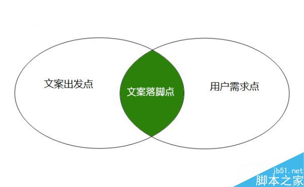 什么是文案策划落脚点?网站运营中文案策划3大落脚点 - 