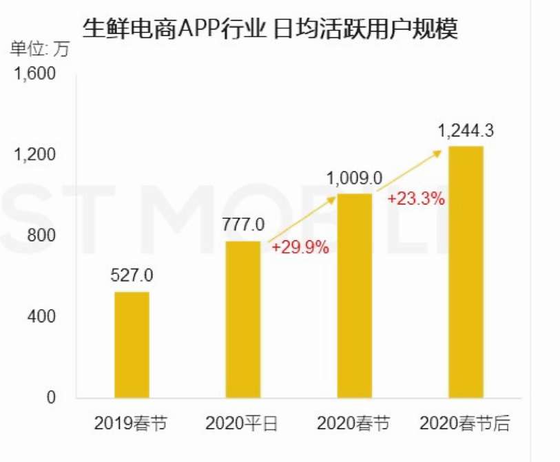 3倍增长后，“云买菜”一飞冲天？上万亿元的大决战这才刚开始