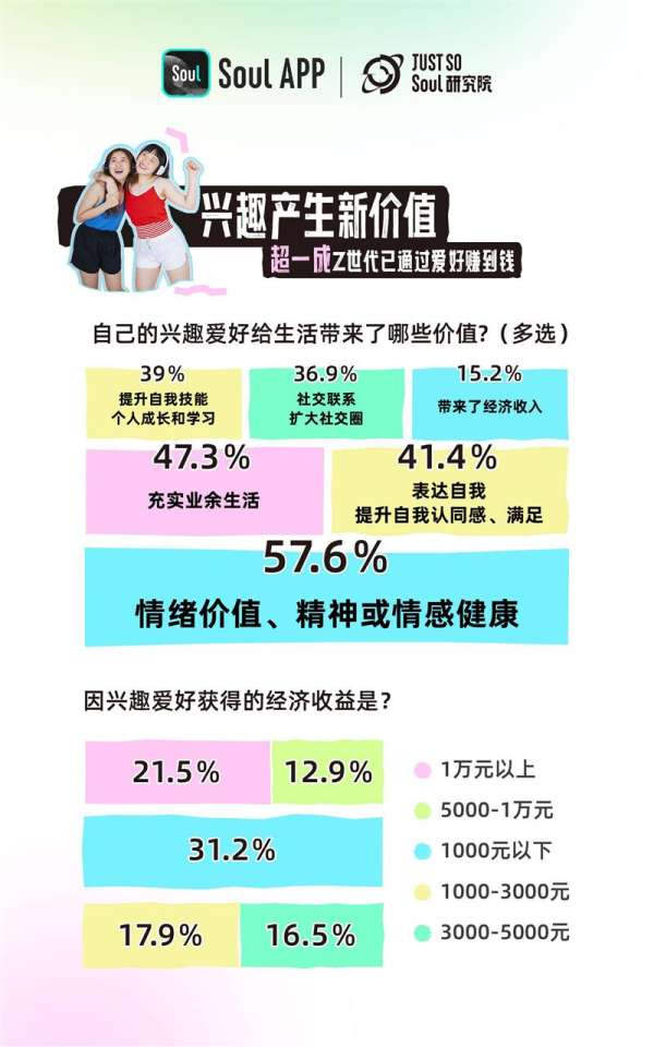 Soul发布《2024 Z世代新兴趣报告》：Z世代平均因兴趣爱好认识5.8个新朋友