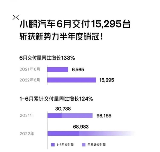 品驾：2022年6月造车新势力数据盘点 小鹏汽车交付量为15295辆