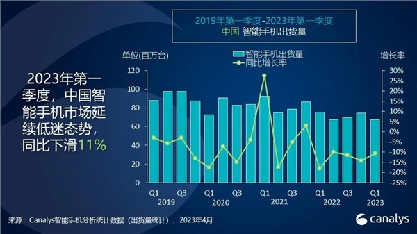 2023一季度国内手机出货下滑11%：创十年新低！苹果卖成国内第一