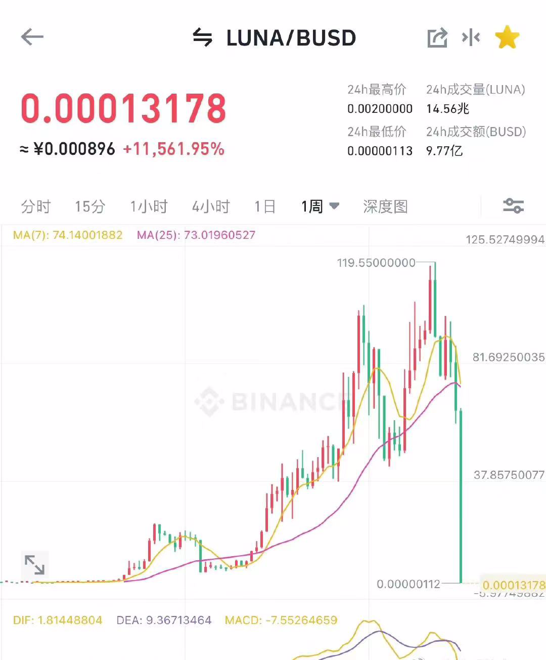 2022年5月LUNA币跌超99%又拉涨11562%