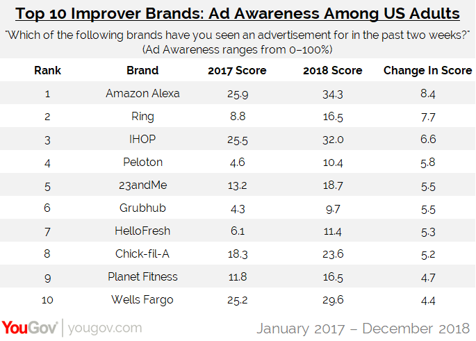 YouGov：2018年亚马逊Alexa广告知名度提升8.4个百分点