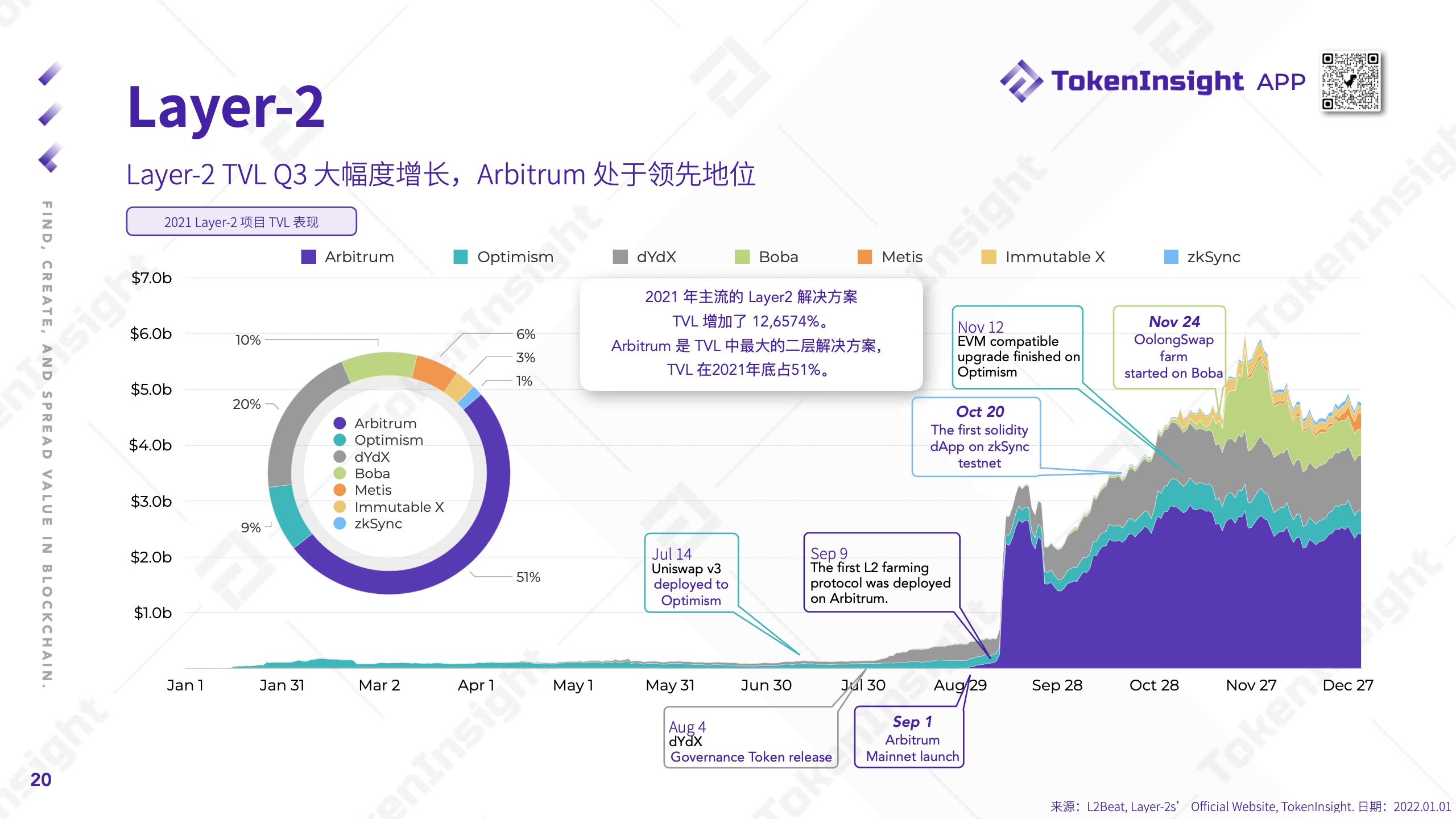 TokenInsight：2021年度Crypto市场研究报告（附下载）