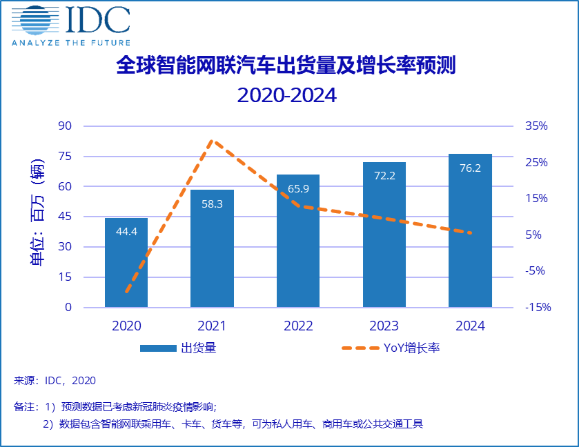 IDC：预计2020年全球智能网联汽车出货量约为4440万辆