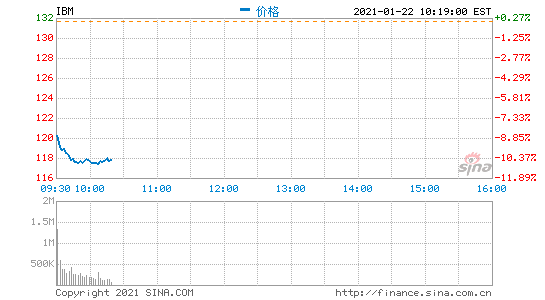 IBM开盘跌8.5% 第四季度营收不及市场预期