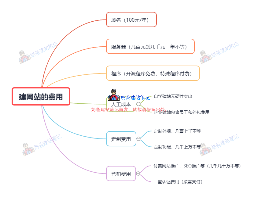 自己建网站的费用，建网站需要多少钱和时间投入？