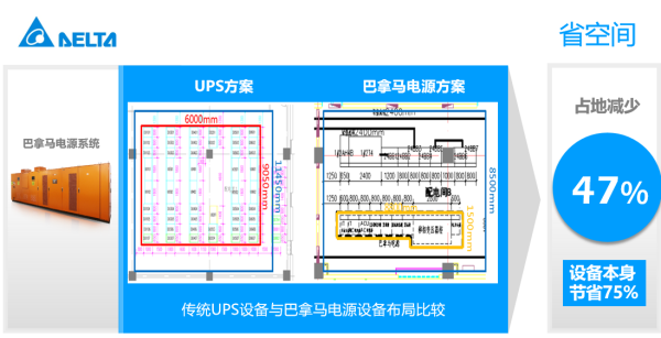 极简x低耗x小体积=互联网企业想要的数据中心供电方案 - 