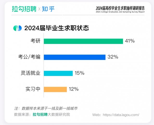 拉勾招聘联合知乎发布《2024届高校毕业生求职调研报告》