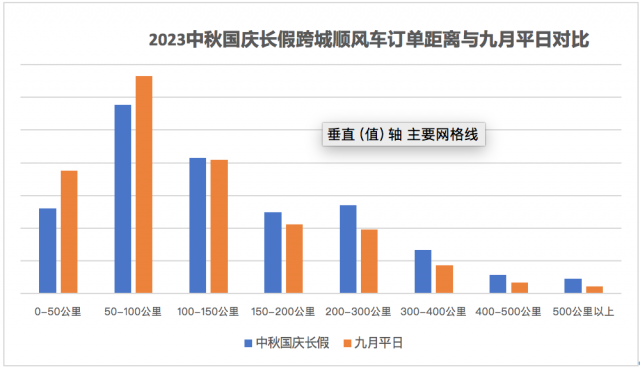 嘀嗒出行：国庆长假期间跨城顺风车订单峰值同比增长超五成