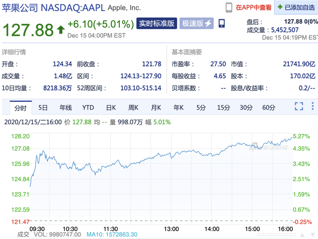 周二苹果股价大涨5%  消息称苹果欲将iPhone产量提高30%