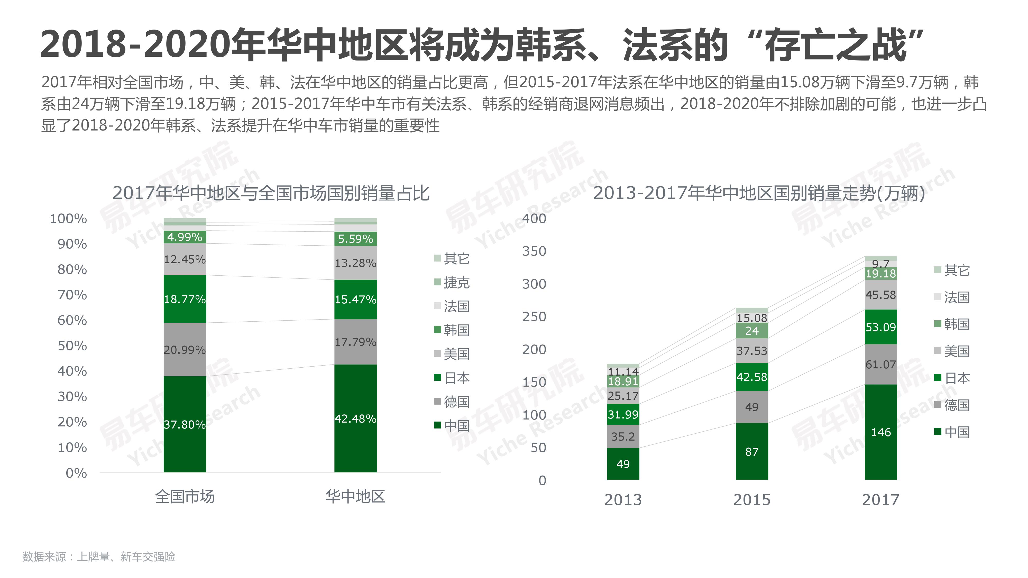 易车研究院：2018华中地区乘用车市场洞察报告（附下载）