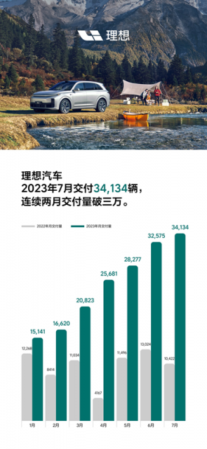 理想汽车7月交付新车34134辆 连续两个月销量破三万