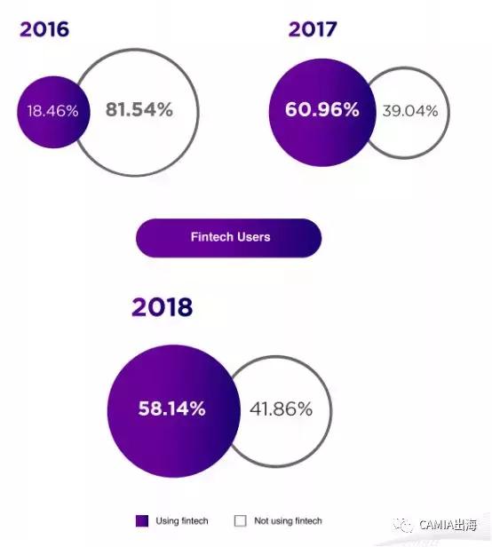 DailySocial：2018年印尼金融科技报告