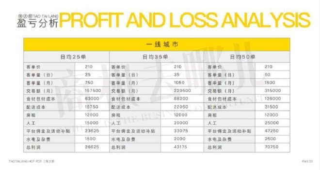 想靠火锅外卖发财的第一批老板已经跑路了