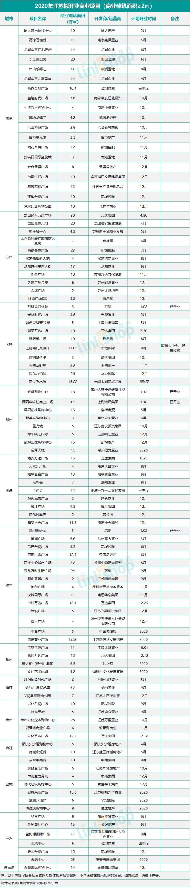 江苏2020年计划开业99个购物中心 六成或延期开业