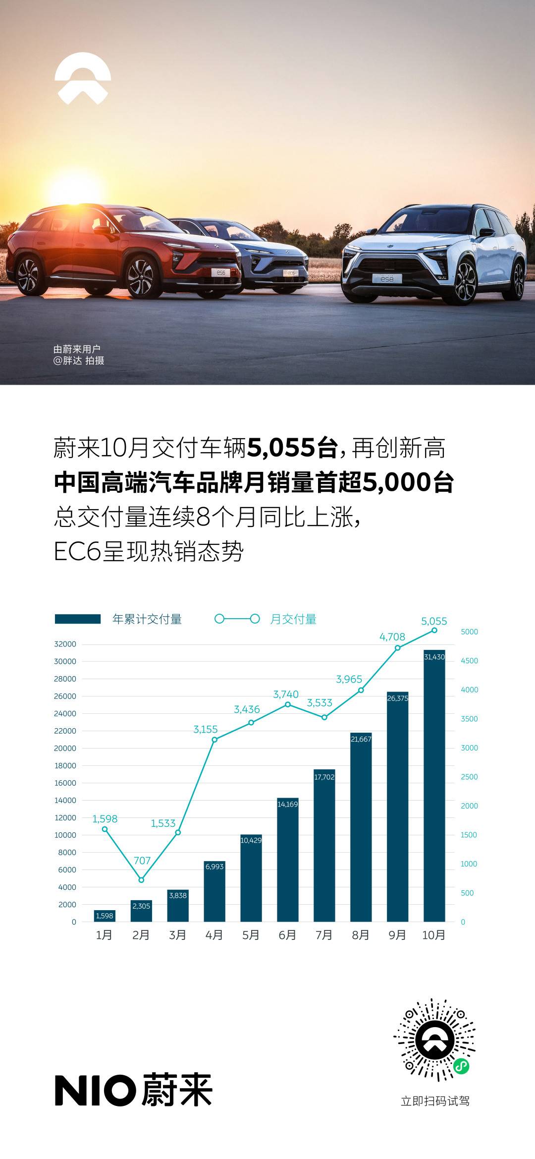 蔚来:2020年10月交付首破5000台