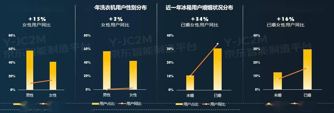 除菌冰箱销售大增80%，母婴洗衣机增长40%……京东发布冰洗家电网购十大趋势