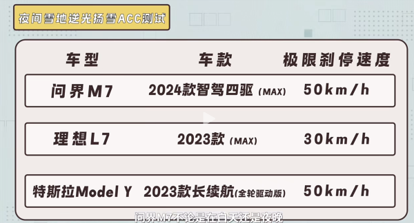 三车冬季主动安全大比拼，问界新M7表现可圈可点