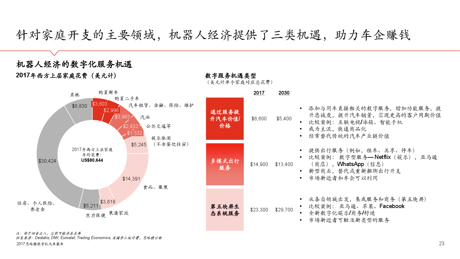 思略特：2017年数字化汽车报告