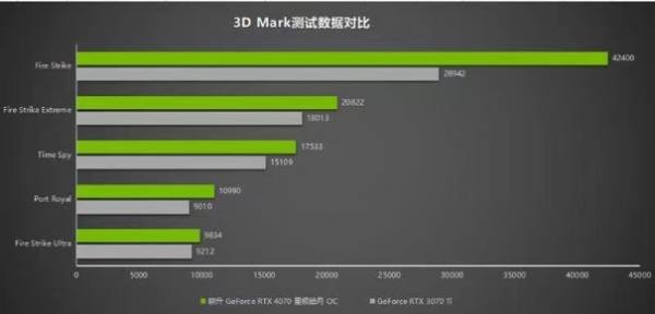 耕升RTX 4070 星极皓月 OC给玩家带来DLSS 3+2K光追流畅体验 - 