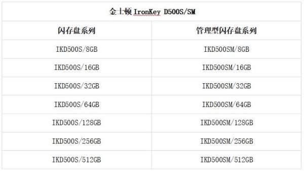 金士顿推出旗舰级USB加密闪存盘新品D500S - 