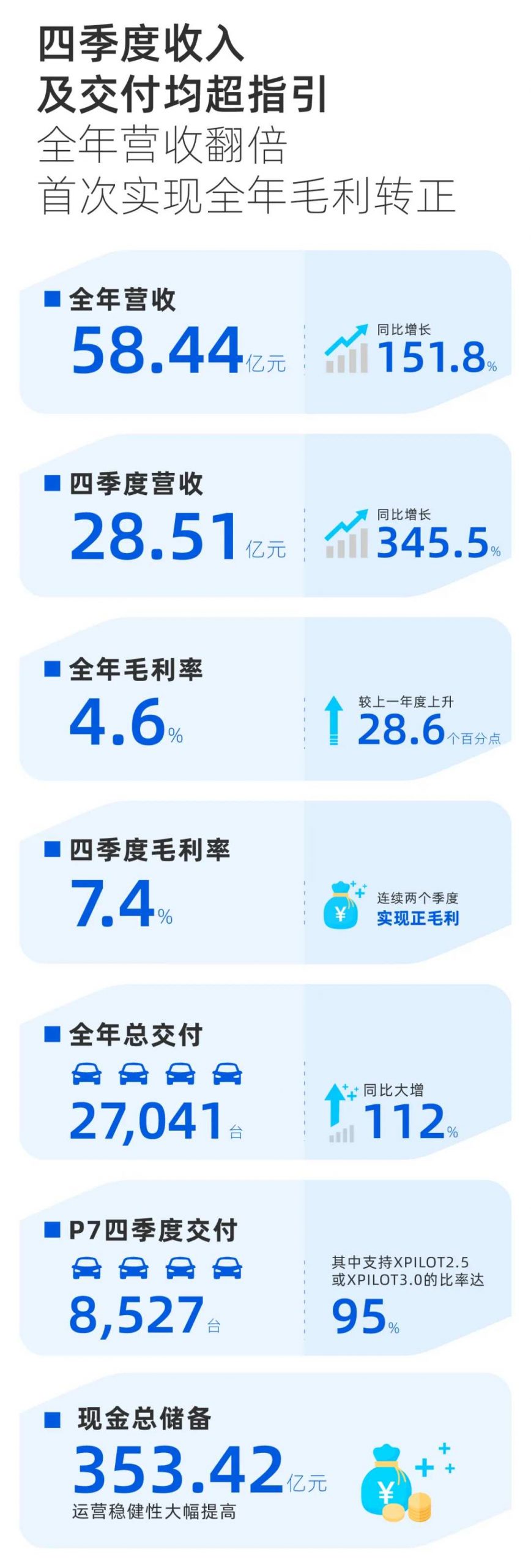 小鹏汽车：2020年营收超58亿 全年毛利首次转正