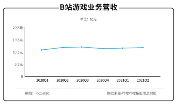 当B站“不再二次元”，破圈易，盈利难！