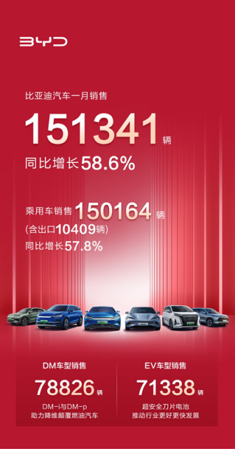 比亚迪1月销量151341辆，同比增长58.6%  市占率接近四成