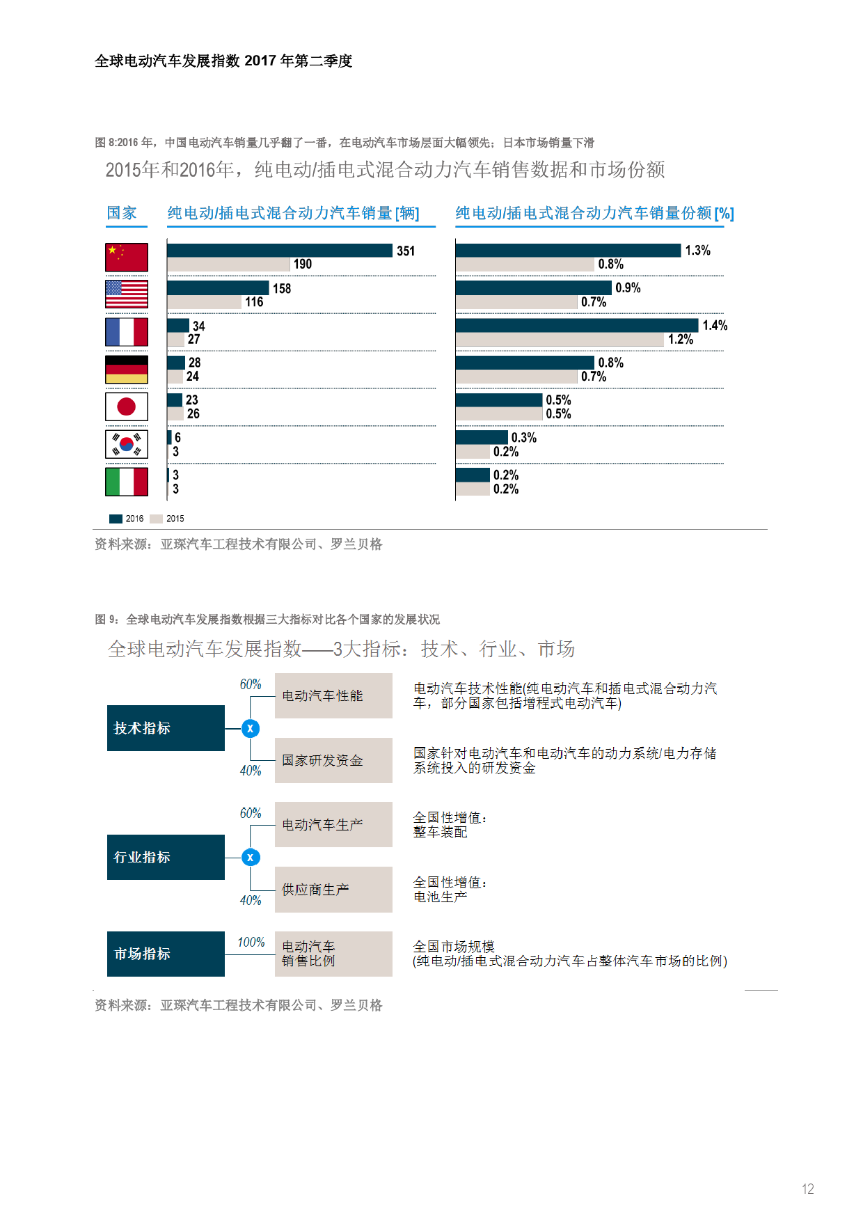 罗兰贝格：2017年Q2全球电动汽车发展指数