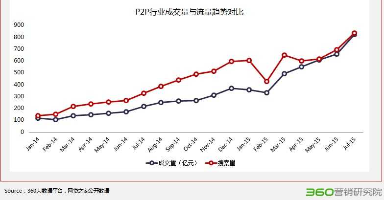 360：2015年P2P行业研究报告