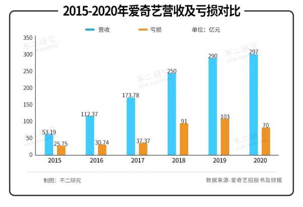 风起爱奇艺大裁员，互联网寒冬已至？ - 