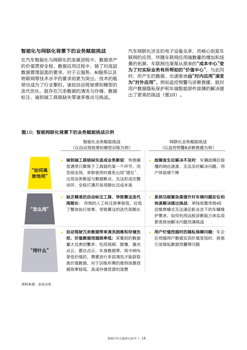 EY：2022年智能汽车云服务白皮书