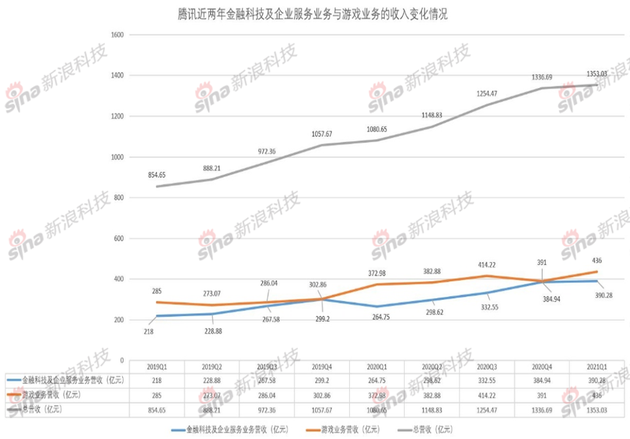 腾讯：钱对我来说，就是一堆数字了