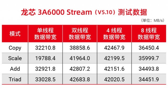 龙芯中科新一代处理器龙芯3A6000流片成功