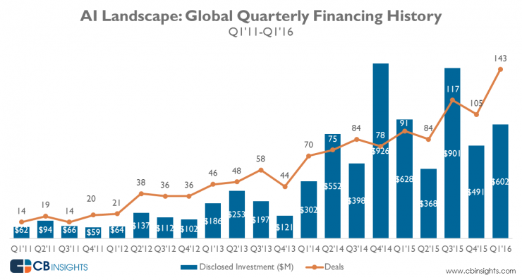 CB Insights：详解美国人工智能创业融资趋势