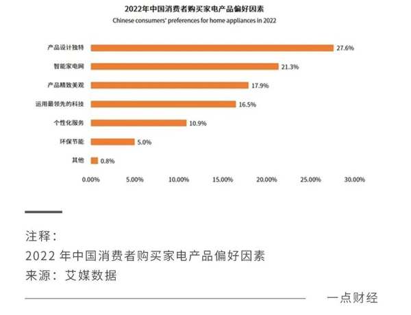 谋变2023：家电巨头进击的“三大关口” - 