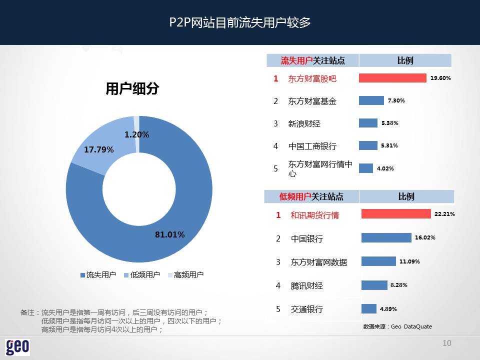 geo：2014年互联网金融P2P行业洞察报告&#8211;PPT版