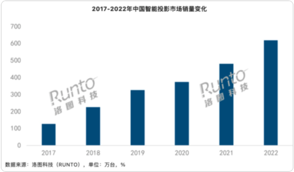 十六城投影画质盲测活动落幕，坚果投影发布公开信 - 