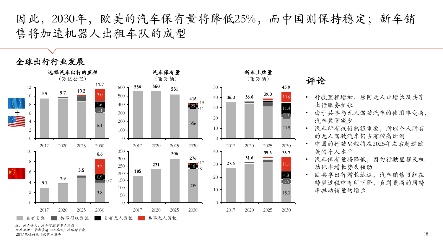 思略特：2017年数字化汽车报告