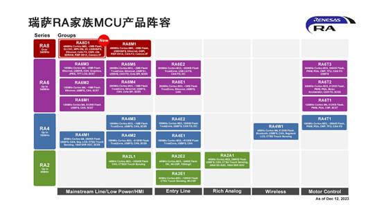 瑞萨电子宣布推出RA8D1微控制器（MCU）产品群