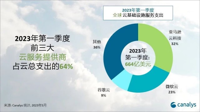 Canalys：全球云服务市场持续低迷 2023年Q1增长19%