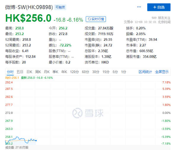 微博正式登陆港交所挂牌上市：开盘破发 - 